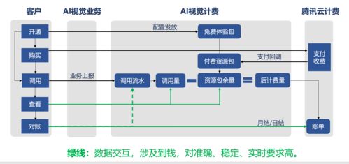 基于騰訊云AI視覺產(chǎn)品與流計算Oceanus Flink的計費數(shù)據(jù)去重實踐